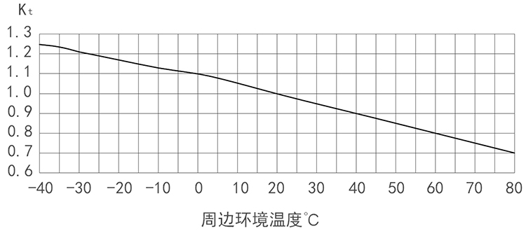 NT000-NT4a溫度修正系數圖.jpg